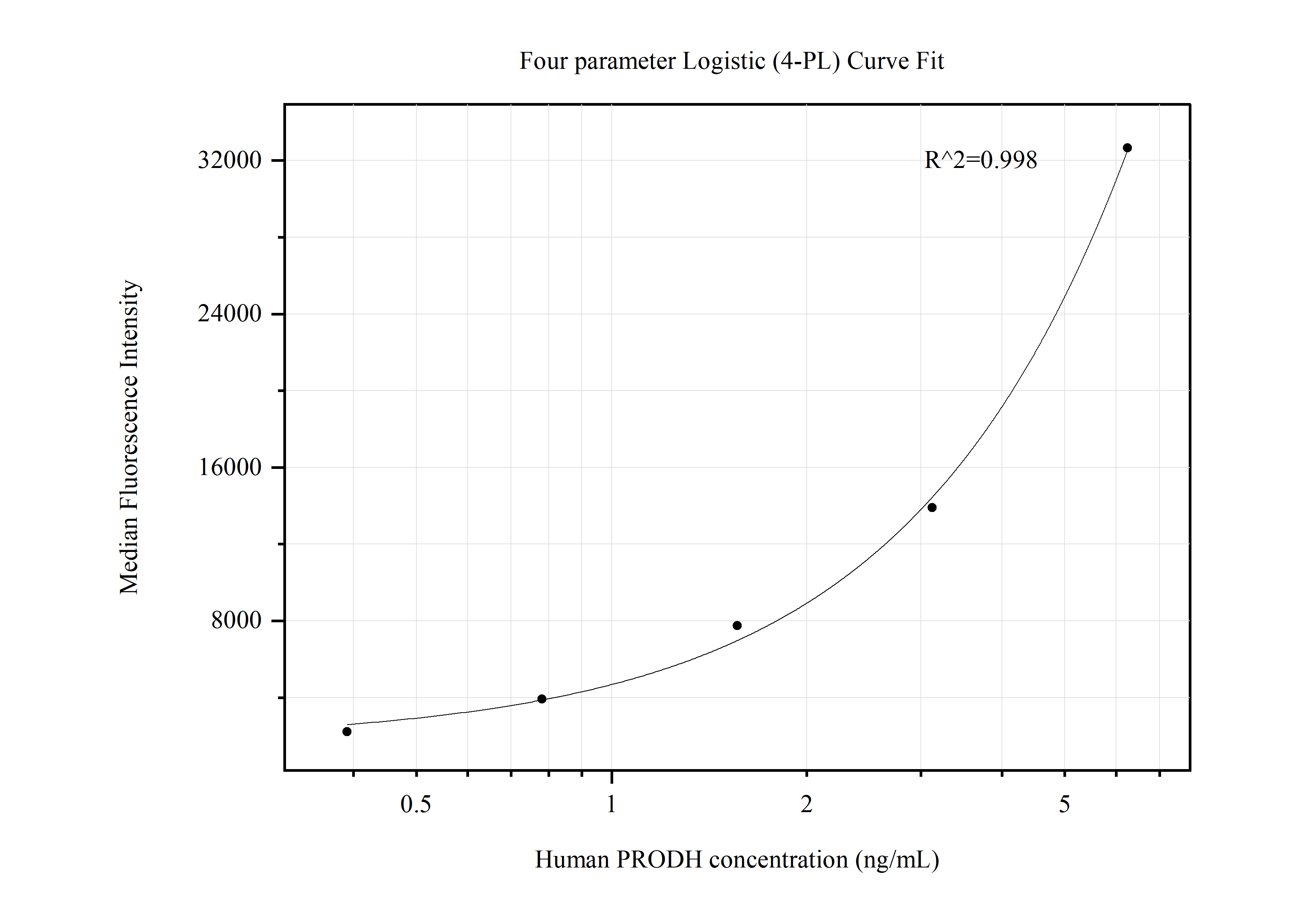 Cytometric bead array standard curve of MP50609-3